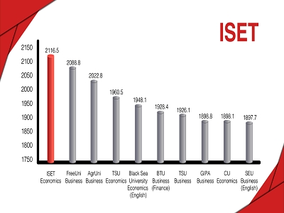 ISET&#039;s BA Program ranked higher than all economics/business programs in Georgia